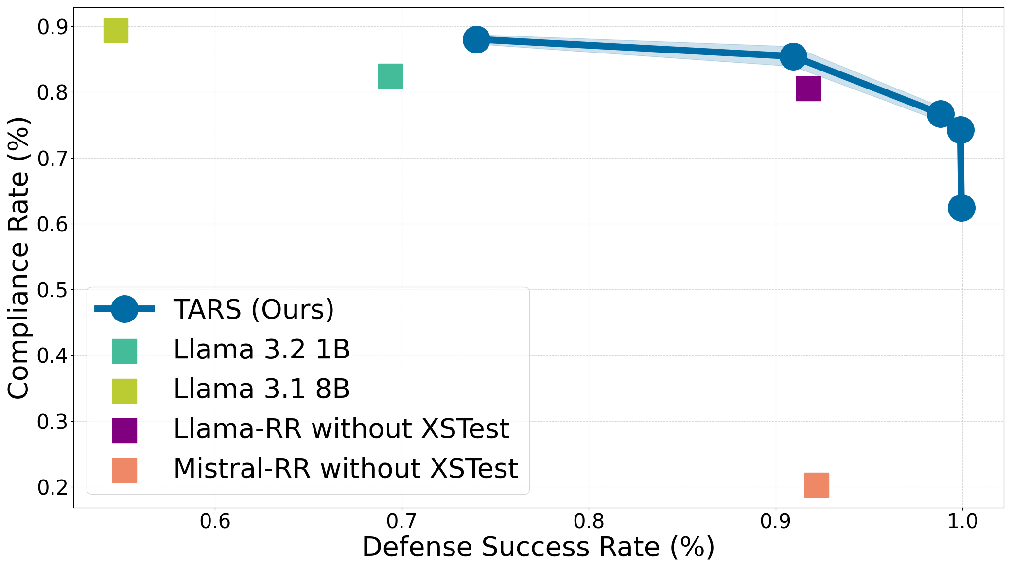 TARS vs Open-Source Models Safety Comparison